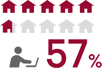 テレワーク実施率が57%であるイメージ テレワーク実施率が57%であるイメージ